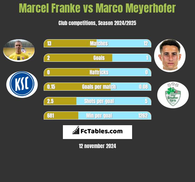 Marcel Franke vs Marco Meyerhofer h2h player stats