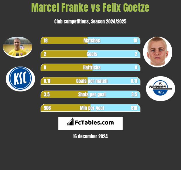 Marcel Franke vs Felix Goetze h2h player stats