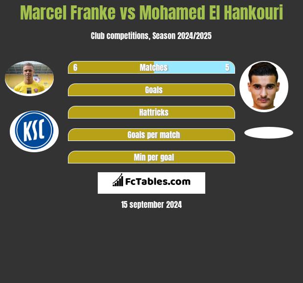 Marcel Franke vs Mohamed El Hankouri h2h player stats