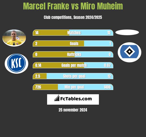 Marcel Franke vs Miro Muheim h2h player stats