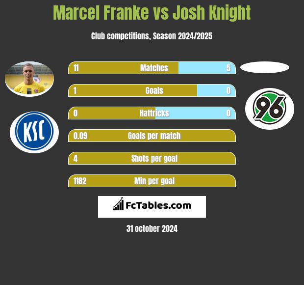 Marcel Franke vs Josh Knight h2h player stats