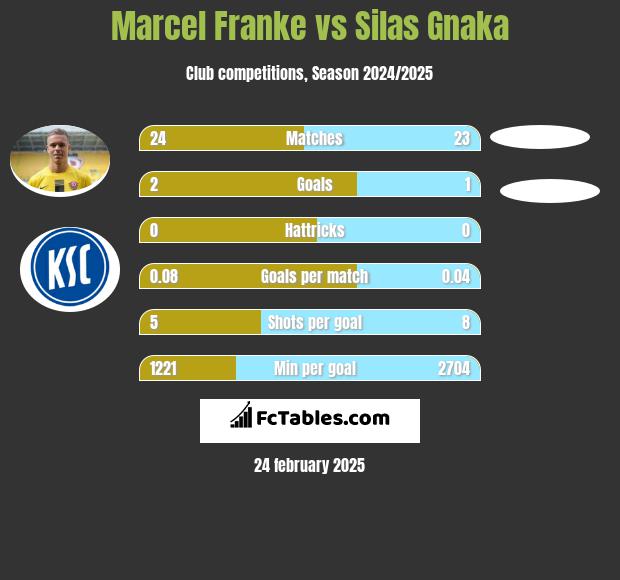 Marcel Franke vs Silas Gnaka h2h player stats