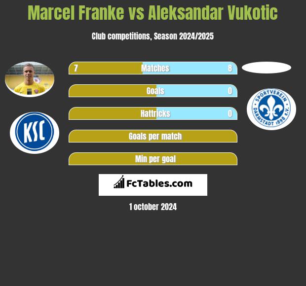 Marcel Franke vs Aleksandar Vukotic h2h player stats