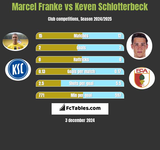 Marcel Franke vs Keven Schlotterbeck h2h player stats