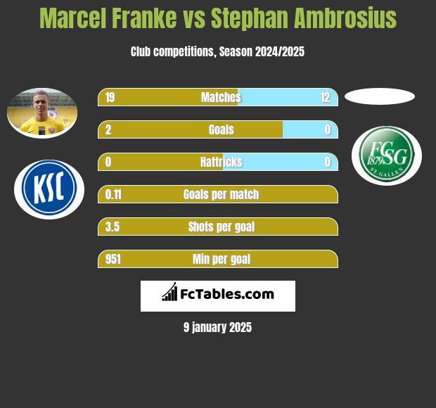 Marcel Franke vs Stephan Ambrosius h2h player stats