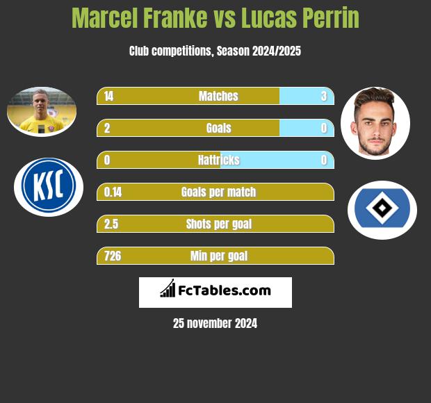 Marcel Franke vs Lucas Perrin h2h player stats