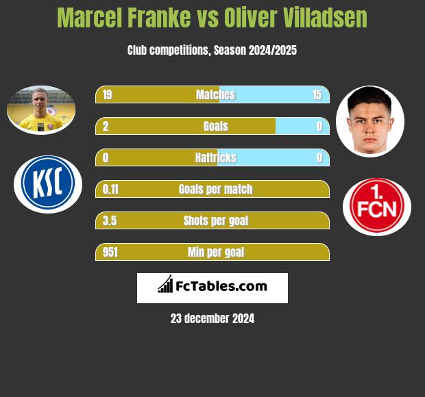 Marcel Franke vs Oliver Villadsen h2h player stats