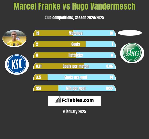 Marcel Franke vs Hugo Vandermesch h2h player stats