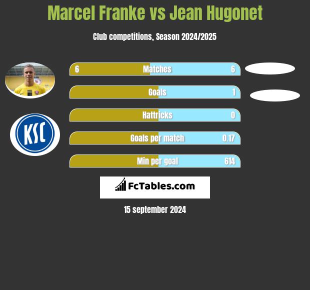 Marcel Franke vs Jean Hugonet h2h player stats