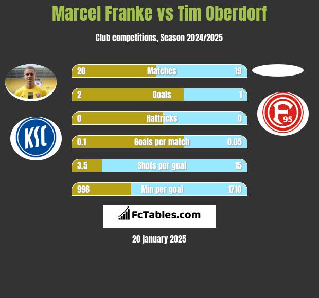 Marcel Franke vs Tim Oberdorf h2h player stats