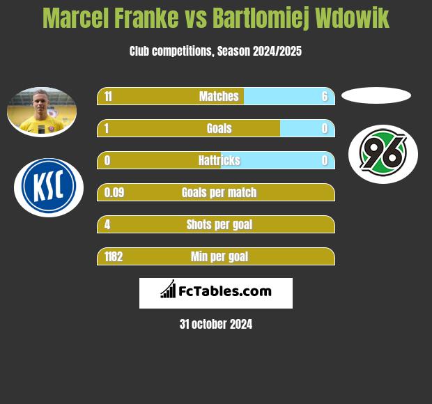 Marcel Franke vs Bartlomiej Wdowik h2h player stats