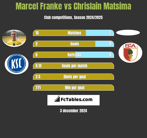 Marcel Franke vs Chrislain Matsima h2h player stats