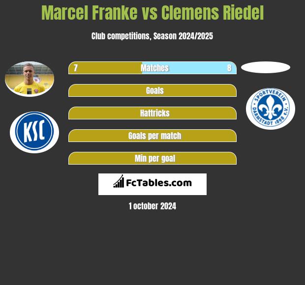 Marcel Franke vs Clemens Riedel h2h player stats