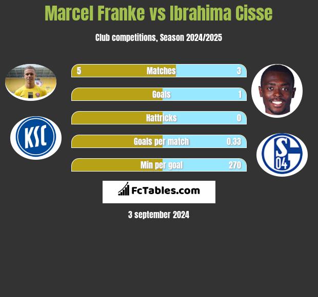 Marcel Franke vs Ibrahima Cisse h2h player stats