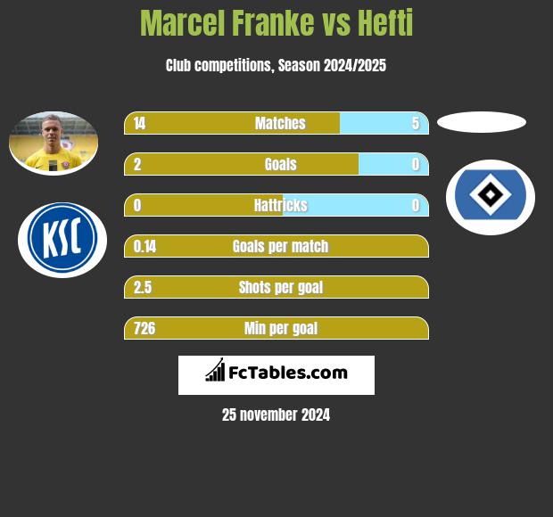 Marcel Franke vs Hefti h2h player stats