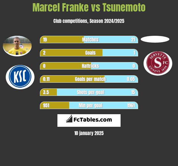 Marcel Franke vs Tsunemoto h2h player stats