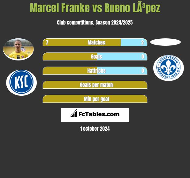 Marcel Franke vs Bueno LÃ³pez h2h player stats