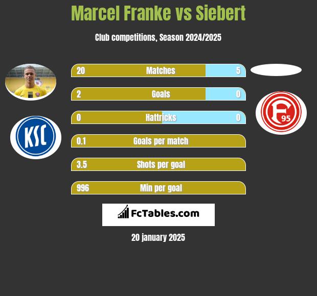 Marcel Franke vs Siebert h2h player stats