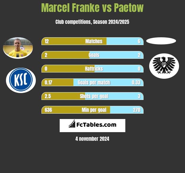 Marcel Franke vs Paetow h2h player stats