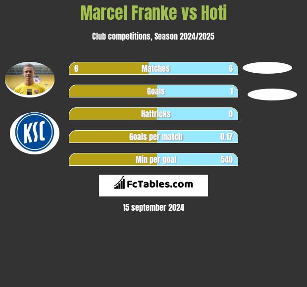 Marcel Franke vs Hoti h2h player stats