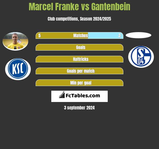 Marcel Franke vs Gantenbein h2h player stats