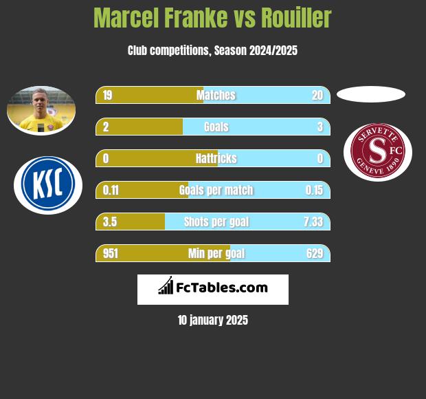 Marcel Franke vs Rouiller h2h player stats