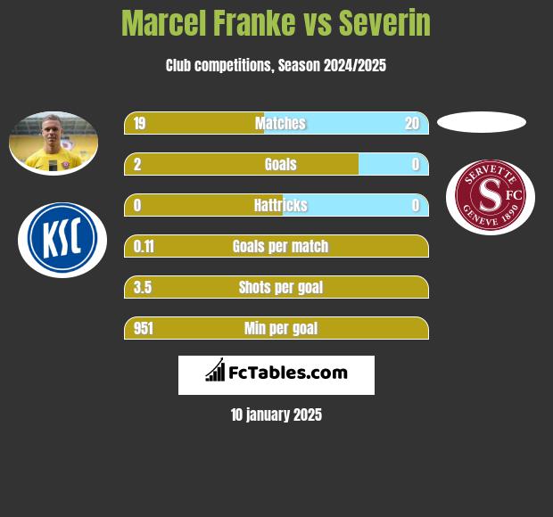 Marcel Franke vs Severin h2h player stats