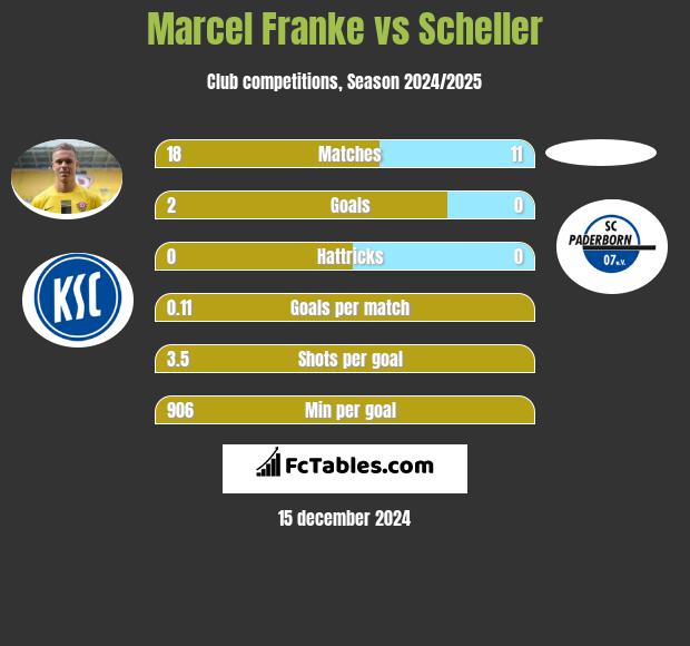 Marcel Franke vs Scheller h2h player stats