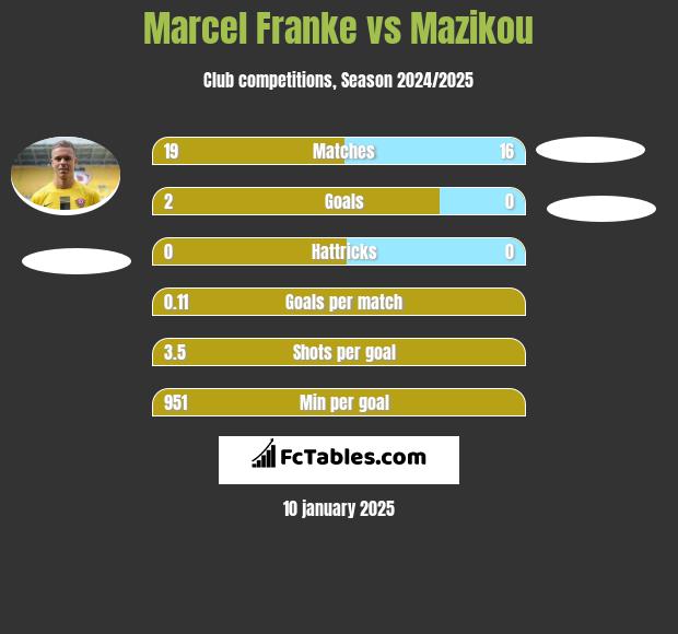 Marcel Franke vs Mazikou h2h player stats