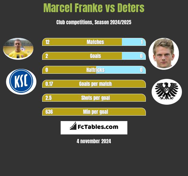 Marcel Franke vs Deters h2h player stats