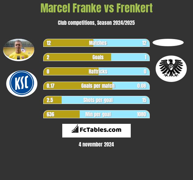 Marcel Franke vs Frenkert h2h player stats