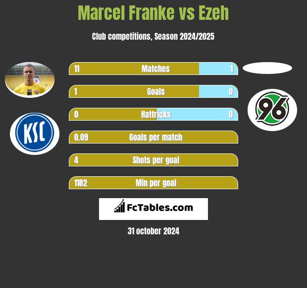 Marcel Franke vs Ezeh h2h player stats