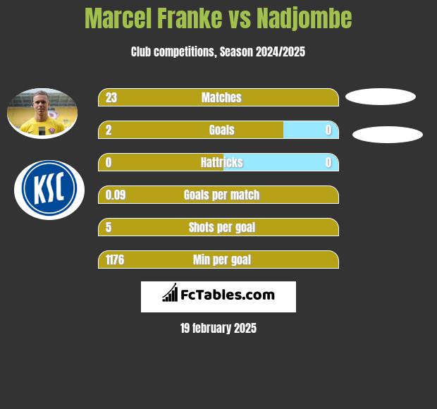 Marcel Franke vs Nadjombe h2h player stats