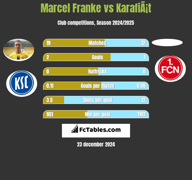 Marcel Franke vs KarafiÃ¡t h2h player stats