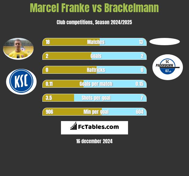 Marcel Franke vs Brackelmann h2h player stats