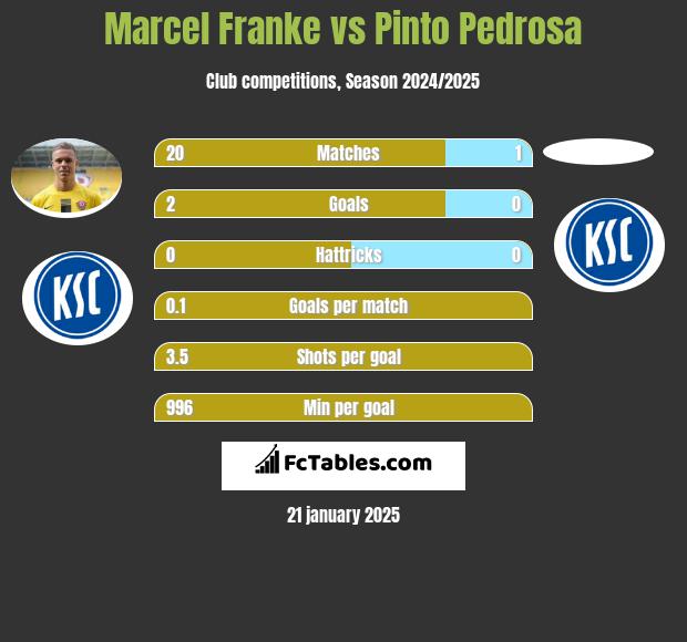 Marcel Franke vs Pinto Pedrosa h2h player stats