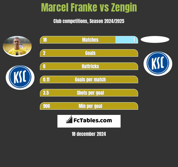 Marcel Franke vs Zengin h2h player stats