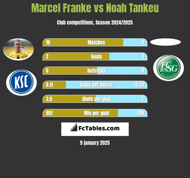 Marcel Franke vs Noah Tankeu h2h player stats