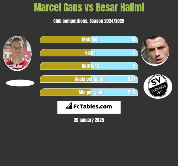 Marcel Gaus vs Besar Halimi h2h player stats