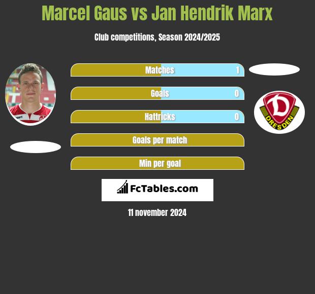 Marcel Gaus vs Jan Hendrik Marx h2h player stats