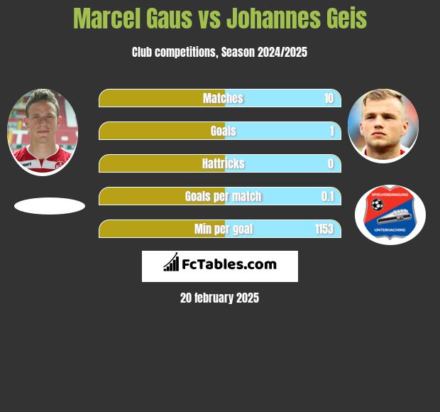 Marcel Gaus vs Johannes Geis h2h player stats