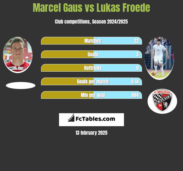 Marcel Gaus vs Lukas Froede h2h player stats