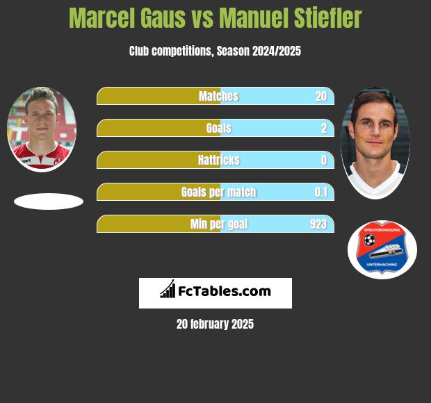 Marcel Gaus vs Manuel Stiefler h2h player stats