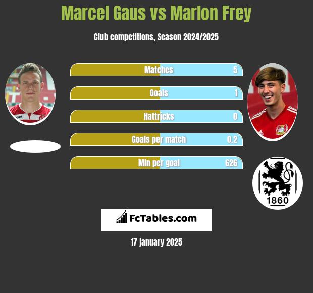 Marcel Gaus vs Marlon Frey h2h player stats