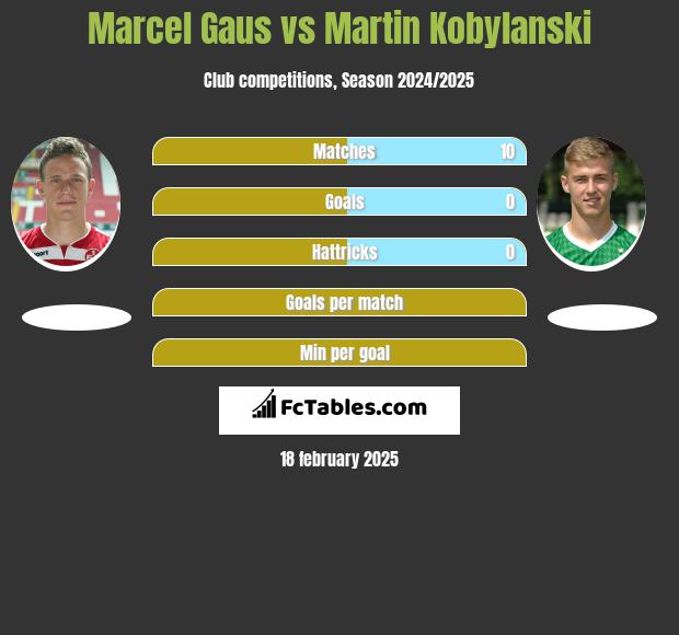 Marcel Gaus vs Martin Kobylanski h2h player stats