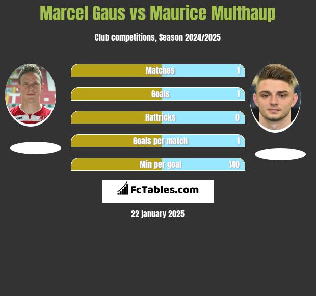 Marcel Gaus vs Maurice Multhaup h2h player stats