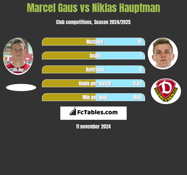 Marcel Gaus vs Niklas Hauptman h2h player stats