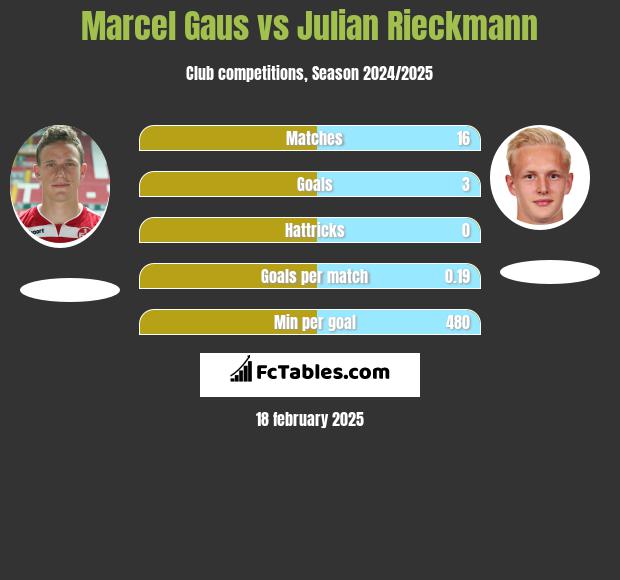 Marcel Gaus vs Julian Rieckmann h2h player stats