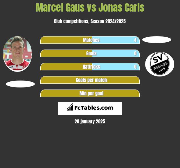 Marcel Gaus vs Jonas Carls h2h player stats