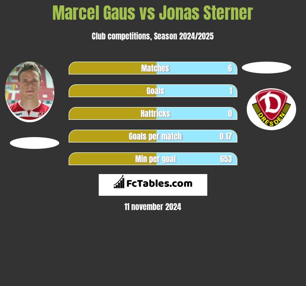 Marcel Gaus vs Jonas Sterner h2h player stats